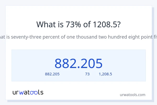 73% ของ 1208.5 คือเท่าไร?