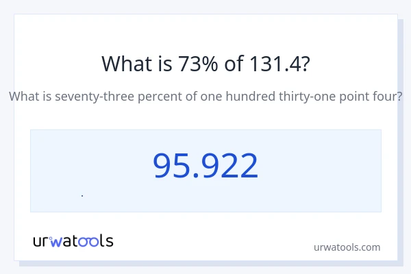131.4 এর 73% কত?