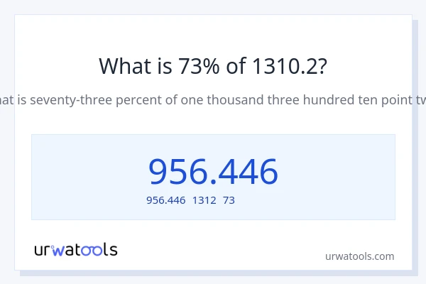 1310.2の73%は何ですか?