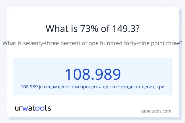 Колико је 73% од 149.3?