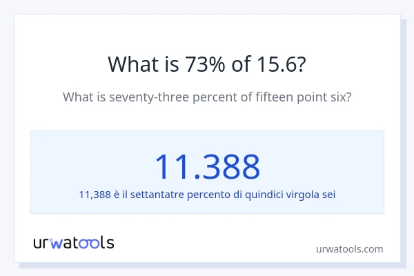 Qual è il 73% di 15.6?