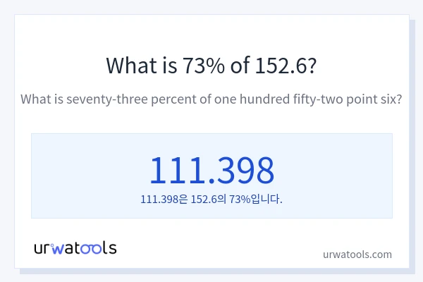 152.6의 73%는 얼마입니까?