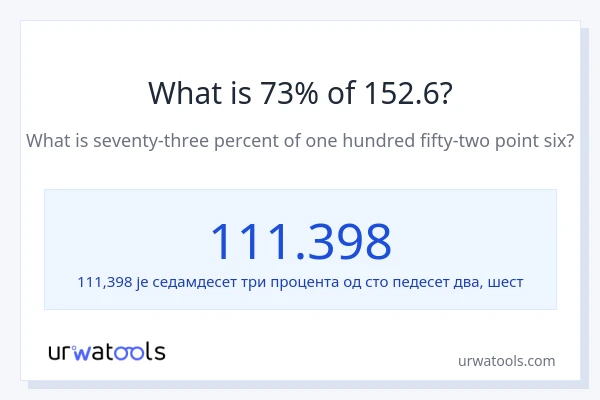 Колико је 73% од 152.6?