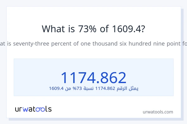 ما هي نسبة 73% من 1609.4؟
