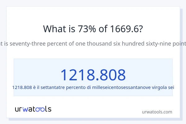 Qual è il 73% di 1669.6?