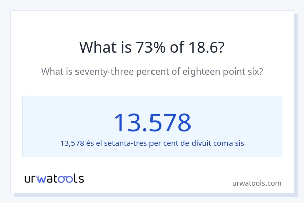 Quin és l'73% de 18.6?