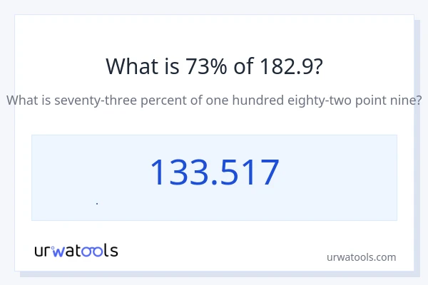 182.9 નું 73% કેટલું થાય?