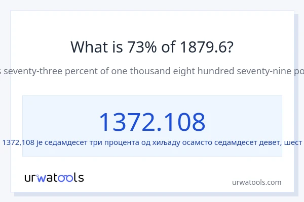 Колико је 73% од 1879.6?