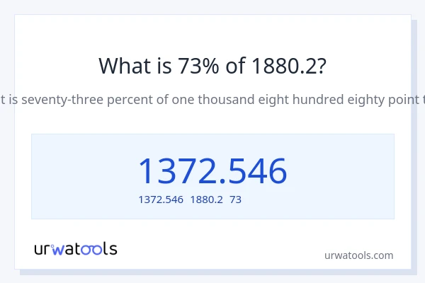 1880.2の73%は何ですか?