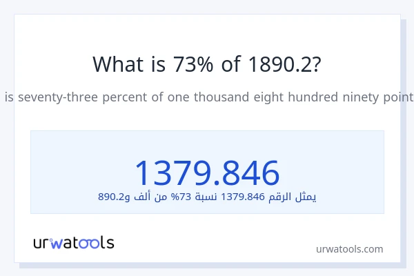 ما هي نسبة 73% من 1890.2؟