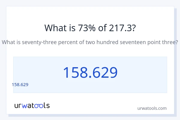 217.3 లో 73% ఎంత?