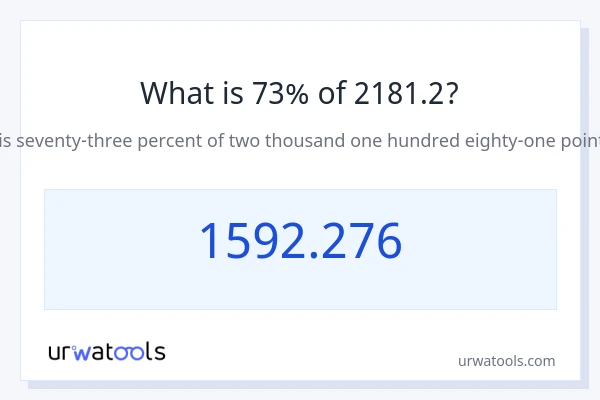 2181.2 இல் 73% என்றால் என்ன?