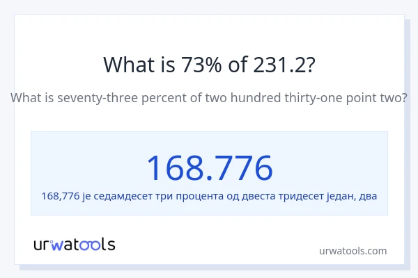 Колико је 73% од 231.2?