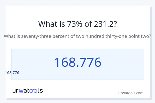 231.2 లో 73% ఎంత?