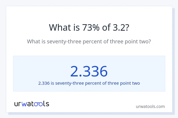 What is 73% of 3.2?