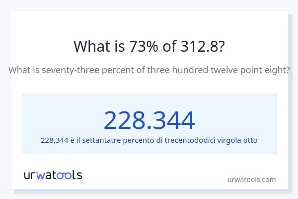 Qual è il 73% di 312.8?