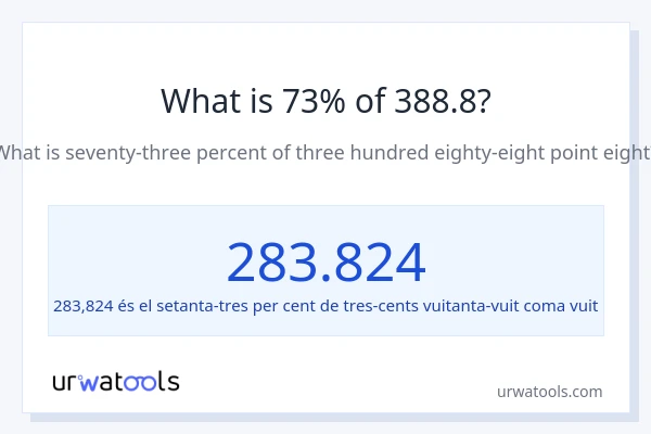 Quin és l'73% de 388.8?