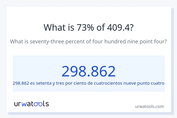 ¿Qué es el 73% de 409.4?