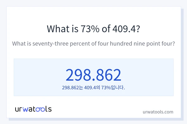 409.4의 73%는 얼마입니까?