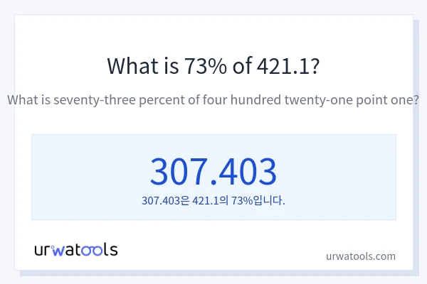 421.1의 73%는 얼마입니까?