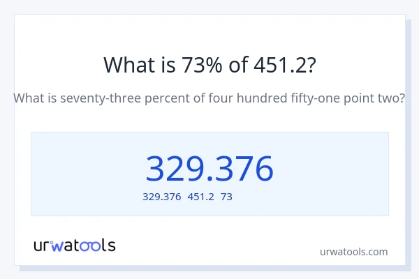 451.2の73%は何ですか?