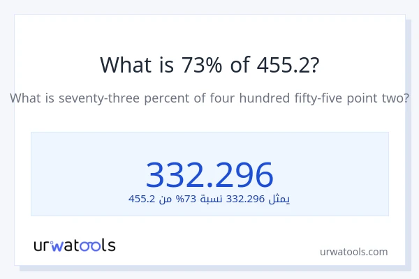 ما هي نسبة 73% من 455.2؟