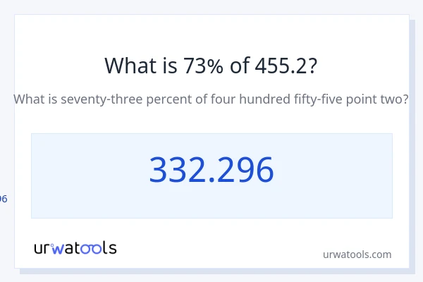 455.2 இல் 73% என்றால் என்ன?