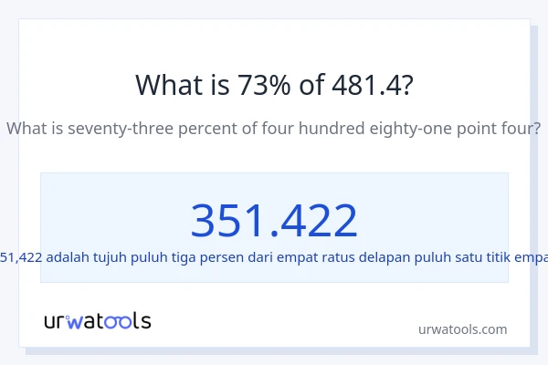 Berapakah 73% dari 481.4?