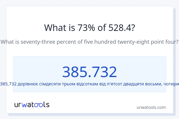Що становить 73% від 528.4?