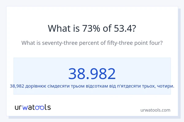 Що становить 73% від 53.4?