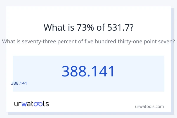 531.7 లో 73% ఎంత?