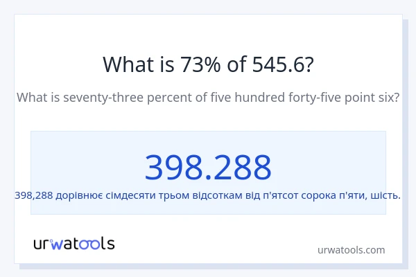 Що становить 73% від 545.6?