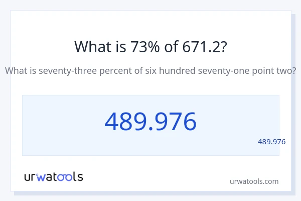 מה זה 73% מתוך 671.2?