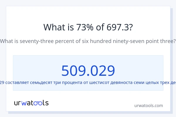 Что составляет 73% от 697.3?