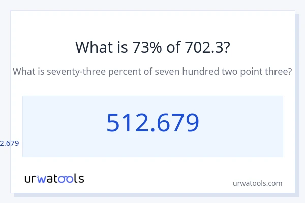 702.3 യുടെ 73% എന്താണ്?