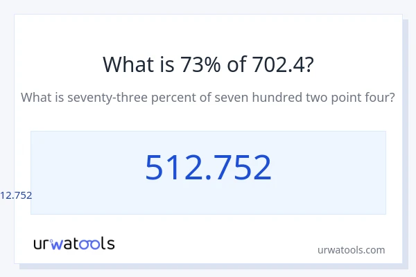702.4 യുടെ 73% എന്താണ്?
