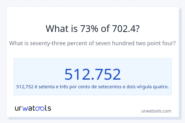Qual é o valor de 73% de 702.4?