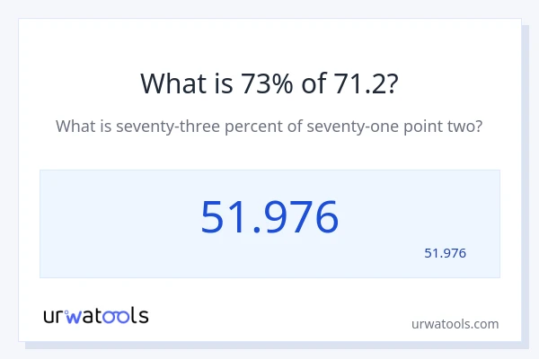מה זה 73% מתוך 71.2?