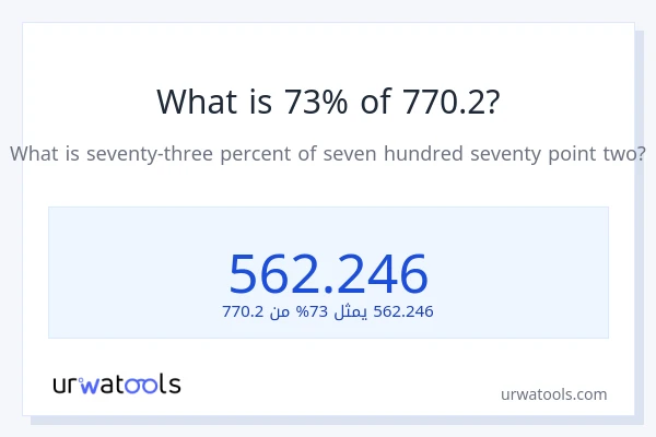 ما هي نسبة 73% من 770.2؟
