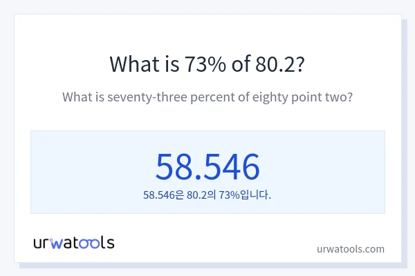 80.2의 73%는 얼마입니까?