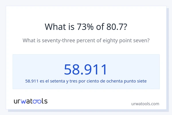 ¿Qué es el 73% de 80.7?