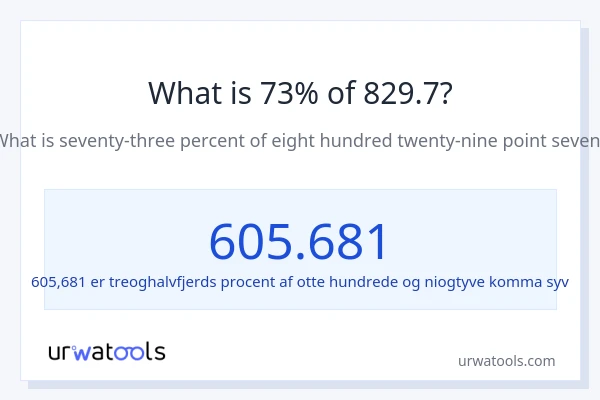 Hvad er 73% af 829.7?