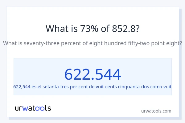 Quin és l'73% de 852.8?