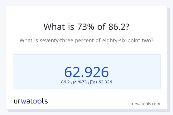 ما هي نسبة 73% من 86.2؟