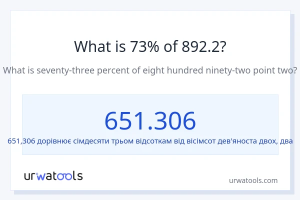 Що становить 73% від 892.2?