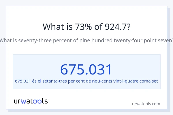 Quin és l'73% de 924.7?