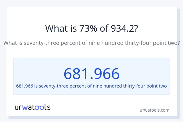 What is 73% of 934.2?