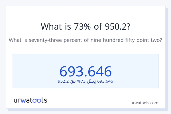 ما هي نسبة 73% من 950.2؟