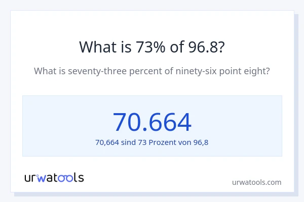 Was ist 73% von 96.8?