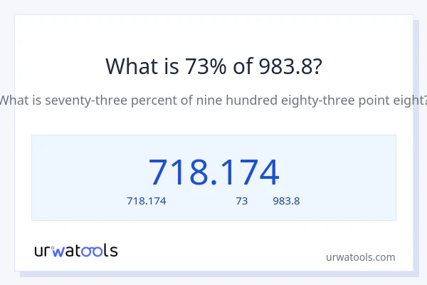 73% ของ 983.8 คือเท่าไร?